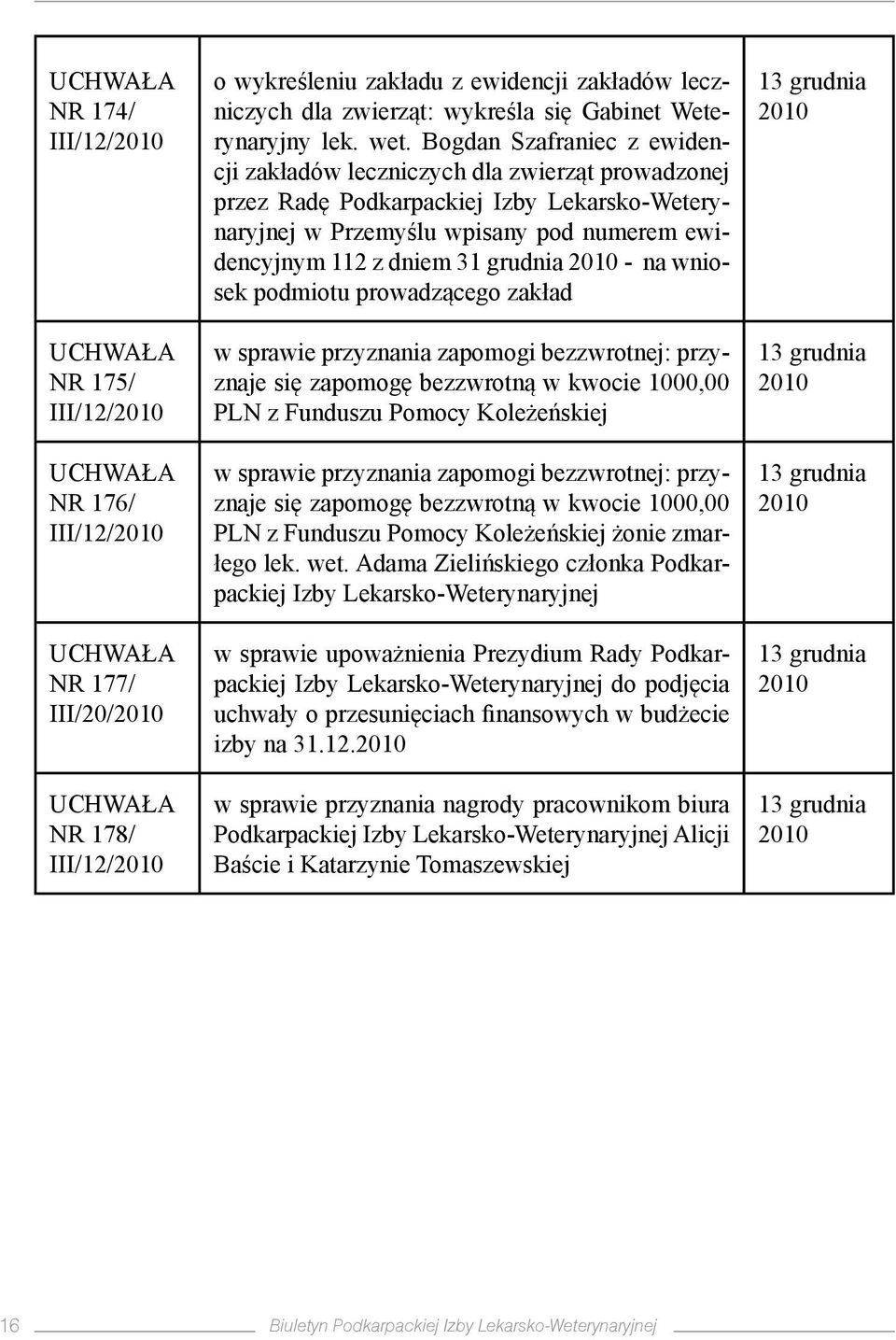 Bogdan Szafraniec z ewidencji zakładów leczniczych dla zwierząt prowadzonej przez Radę Podkarpackiej Izby Lekarsko-Weterynaryjnej w Przemyślu wpisany pod numerem ewidencyjnym 112 z dniem 31 grudnia