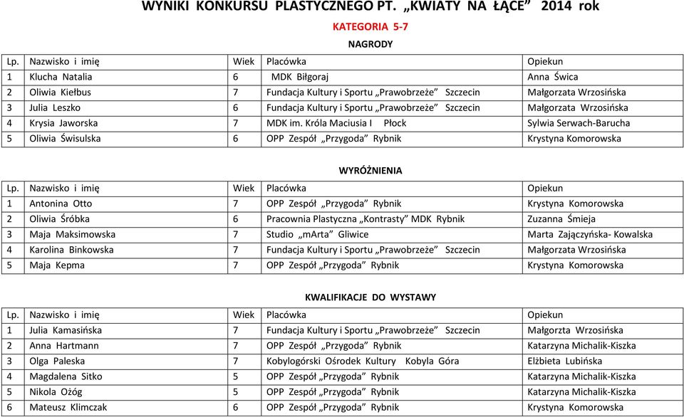 Kultury i Sportu Prawobrzeże Szczecin Małgorzata Wrzosińska 4 Krysia Jaworska 7 MDK im.