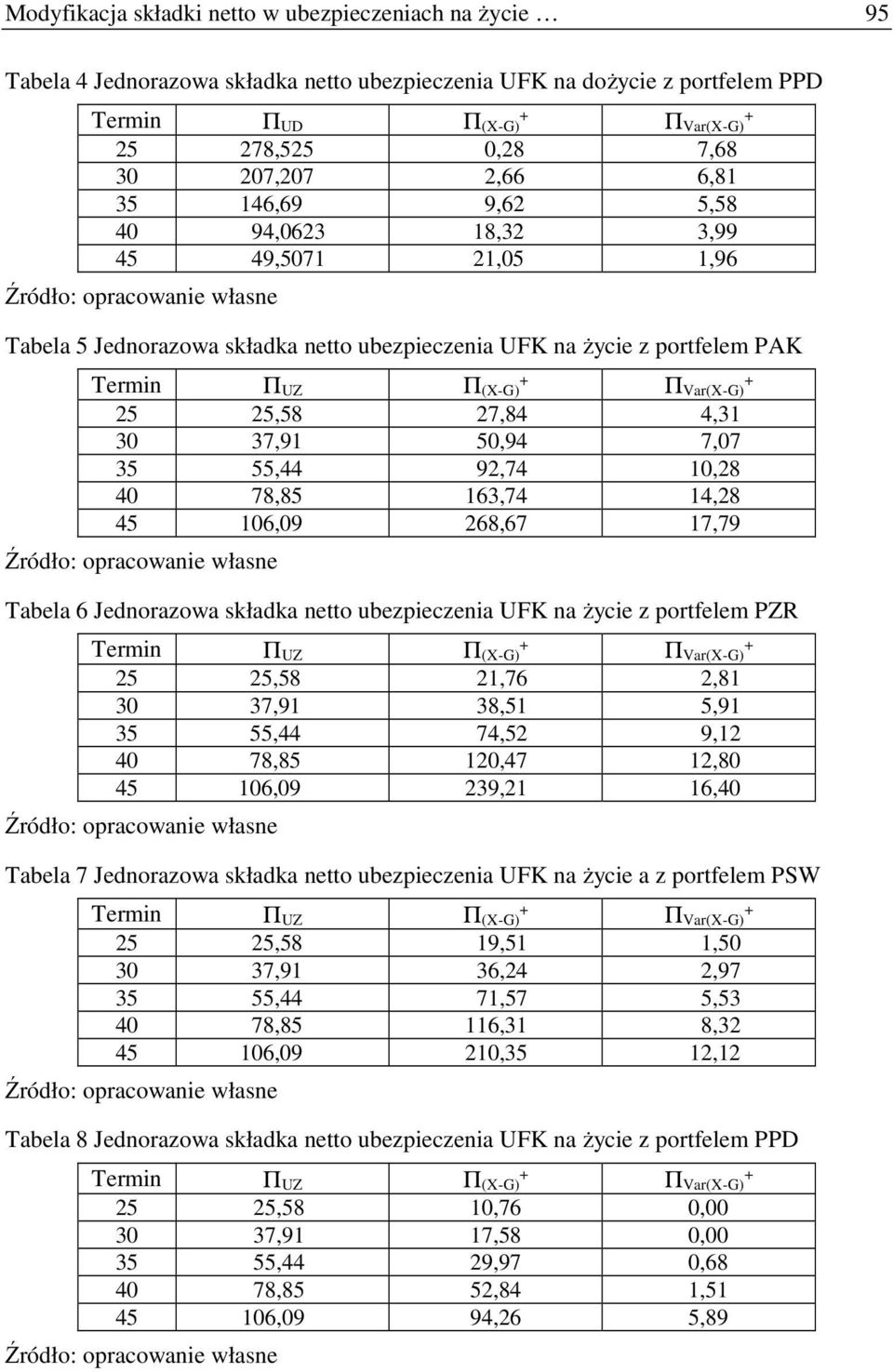 163,74 14,28 45 16,9 268,67 17,79 Źródło: oracowane własne abela 6 Jednorazowa składka neo ubezeczena UFK na życe z orfelem PZR ermn Π UZ 25 25,58 21,76 2,81 3 37,91 38,51 5,91 35 55,44 74,52 9,12 4