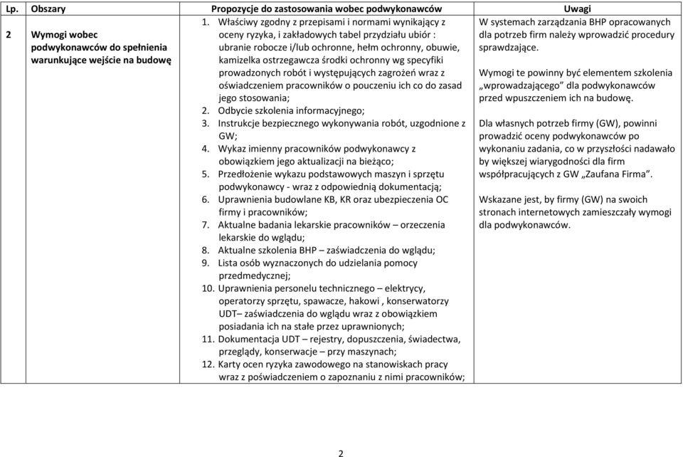 jego stosowania; 2. Odbycie szkolenia informacyjnego; 3. Instrukcje bezpiecznego wykonywania robót, uzgodnione z GW; 4.