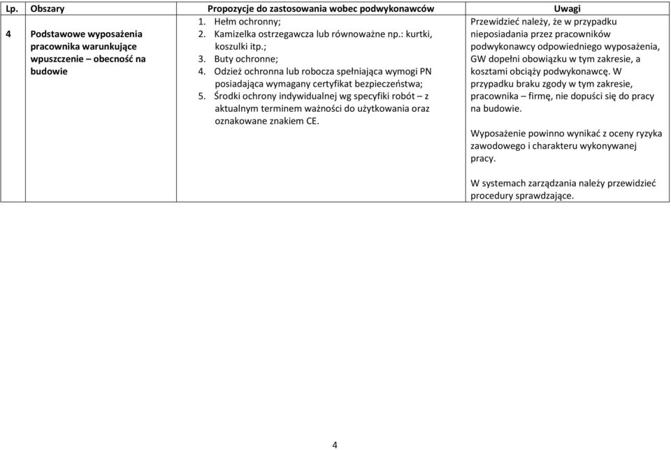 Środki ochrony indywidualnej wg specyfiki robót z aktualnym terminem ważności do użytkowania oraz oznakowane znakiem CE.