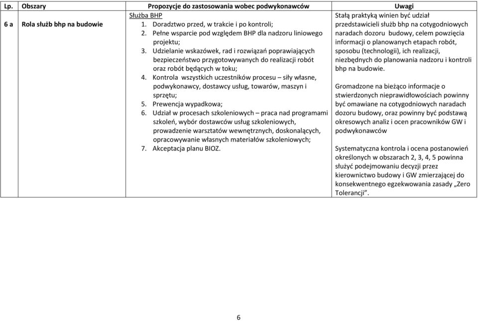 Kontrola wszystkich uczestników procesu siły własne, podwykonawcy, dostawcy usług, towarów, maszyn i sprzętu; 5. Prewencja wypadkowa; 6.