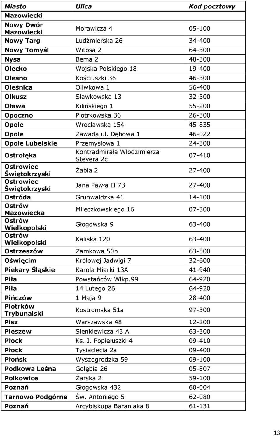 Dębowa 1 46-022 Opole Lubelskie Przemysłowa 1 24-300 Ostrołęka Kontradmirała Włodzimierza Steyera 2c 07-410 Ostrowiec Świętokrzyski Żabia 2 27-400 Ostrowiec Świętokrzyski Jana Pawła II 73 27-400