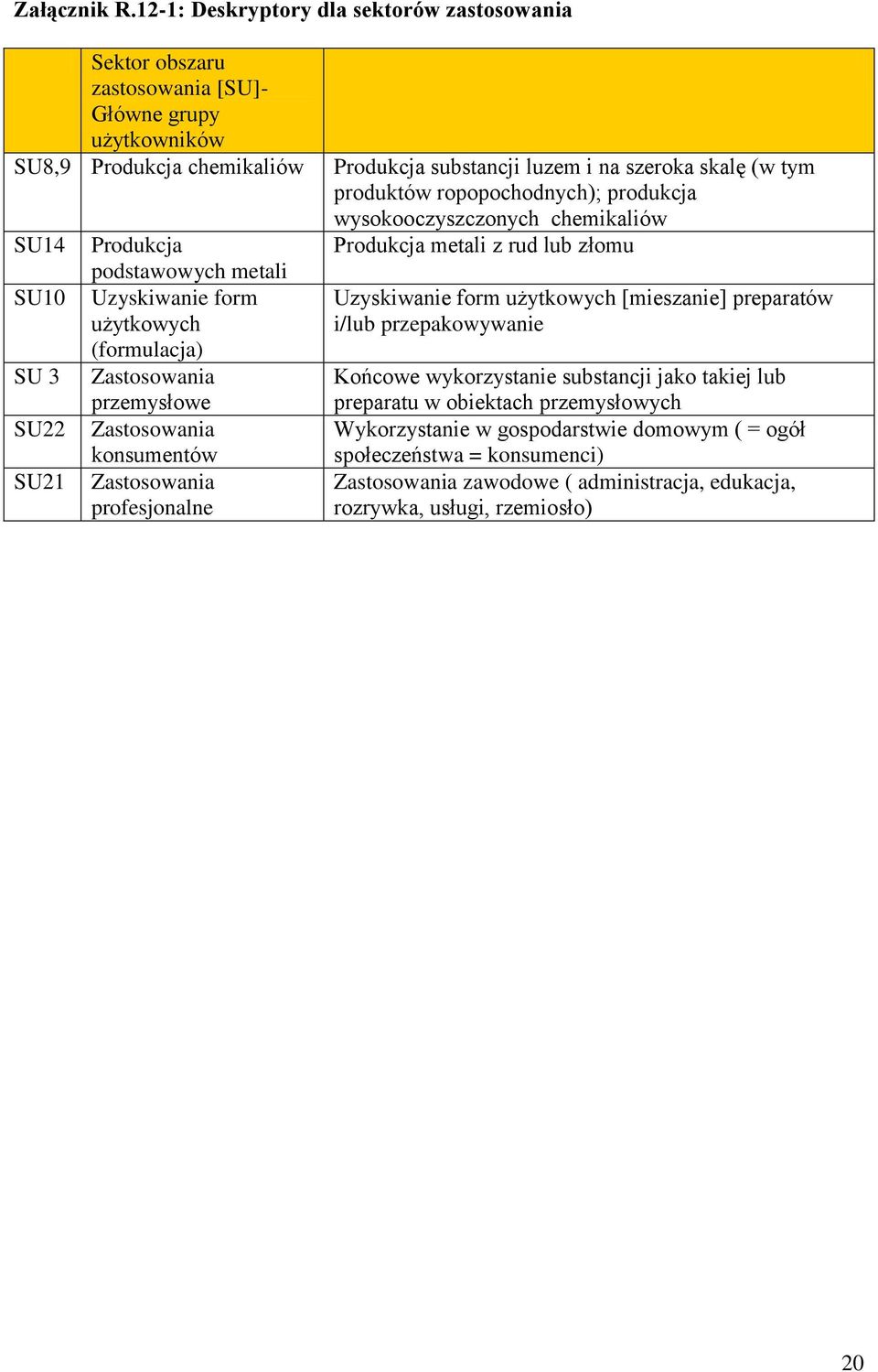 Uzyskiwanie form użytkowych (formulacja) Zastosowania przemysłowe Zastosowania konsumentów Zastosowania profesjonalne Produkcja substancji luzem i na szeroka skalę (w tym produktów