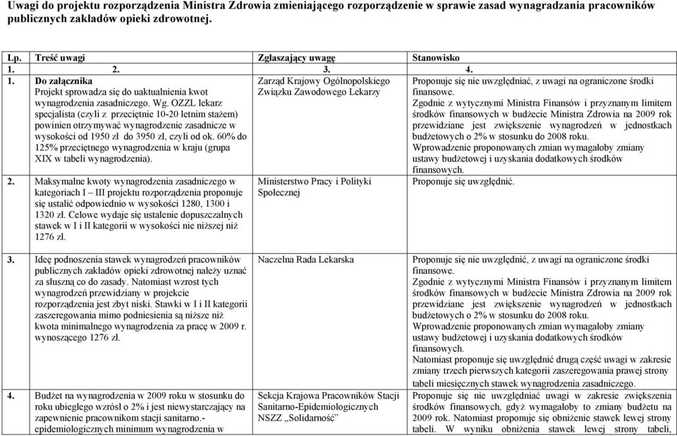 OZZL lekarz specjalista (czyli z przeciętnie 10-20 letnim stażem) powinien otrzymywać wynagrodzenie zasadnicze w wysokości od 1950 zł do 3950 zł, czyli od ok.