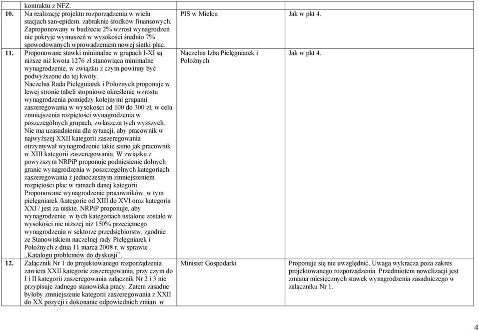 Proponowane stawki minimalne w grupach I-XI są niższe niż kwota 1276 zł stanowiąca minimalne wynagrodzenie, w związku z czym powinny być podwyższone do tej kwoty.