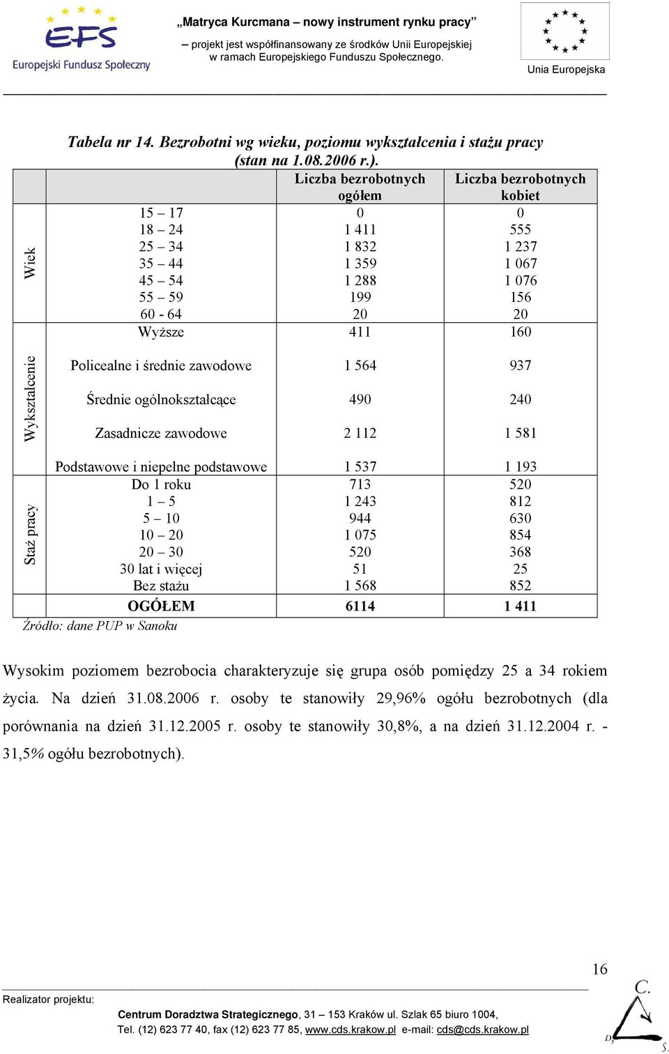 i średnie zawodowe Średnie ogólnokształcące Zasadnicze zawodowe 1 564 490 2 112 937 240 1 581 Podstawowe i niepełne podstawowe 1 537 1 193 Do 1 roku 713 520 1 5 1 243 812 5 10 944 630 10 20 1 075 854