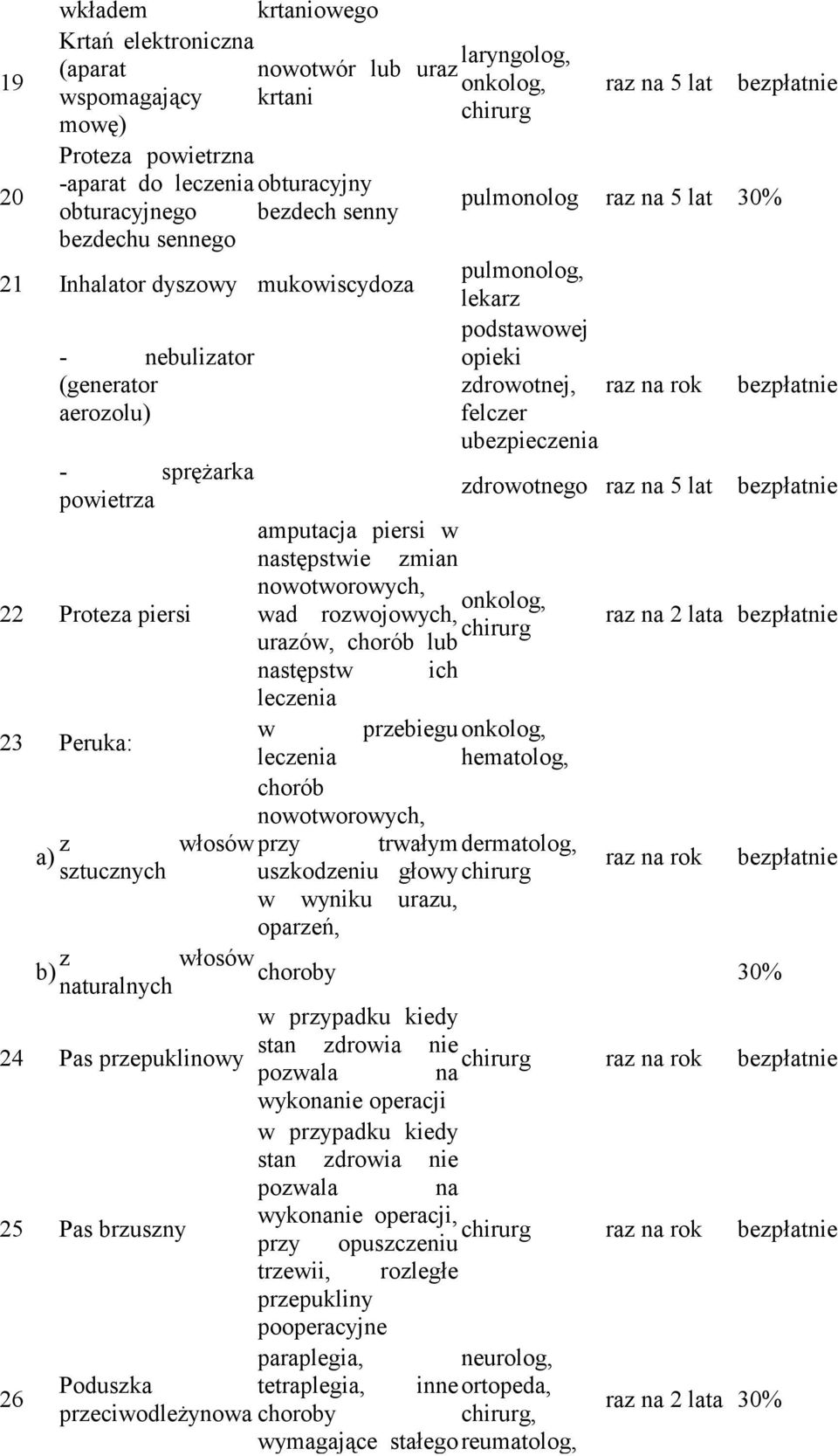 amputacja piersi w następstwie zmian nowotworowych, onkolog, 22 Proteza piersi wad rozwojowych, raz na 2 lata chirurg urazów, chorób lub następstw ich leczenia w przebiegu onkolog, 23 Peruka: