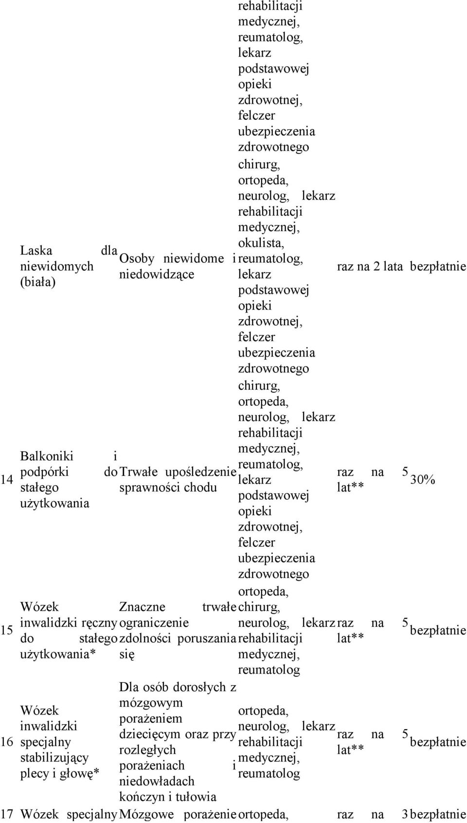 trwałe inwalidzki ręczny ograniczenie raz na 5 do stałego zdolności poruszania lat** uŝytkowania* się reumatolog Dla osób dorosłych z mózgowym