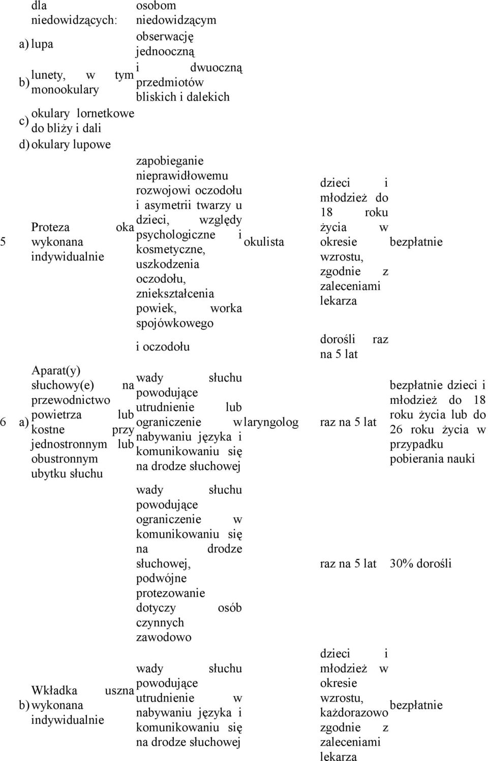 zniekształcenia powiek, worka spojówkowego i oczodołu Aparat(y) wady słuchu słuchowy(e) na powodujące przewodnictwo utrudnienie lub powietrza lub 6 a) ograniczenie w laryngolog kostne przy nabywaniu