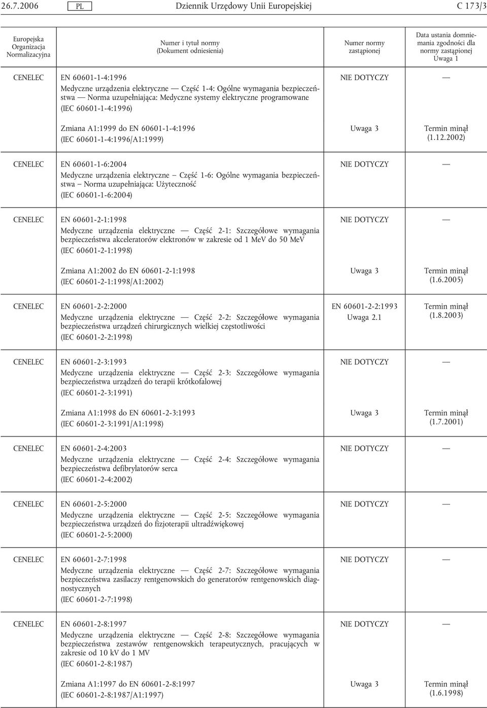 2002) CENELEC EN 60601-1-6:2004 Medyczne urządzenia elektryczne Część 1-6: Ogólne wymagania bezpieczeństwa Norma uzupełniająca: Użyteczność (IEC 60601-1-6:2004) CENELEC EN 60601-2-1:1998 Medyczne