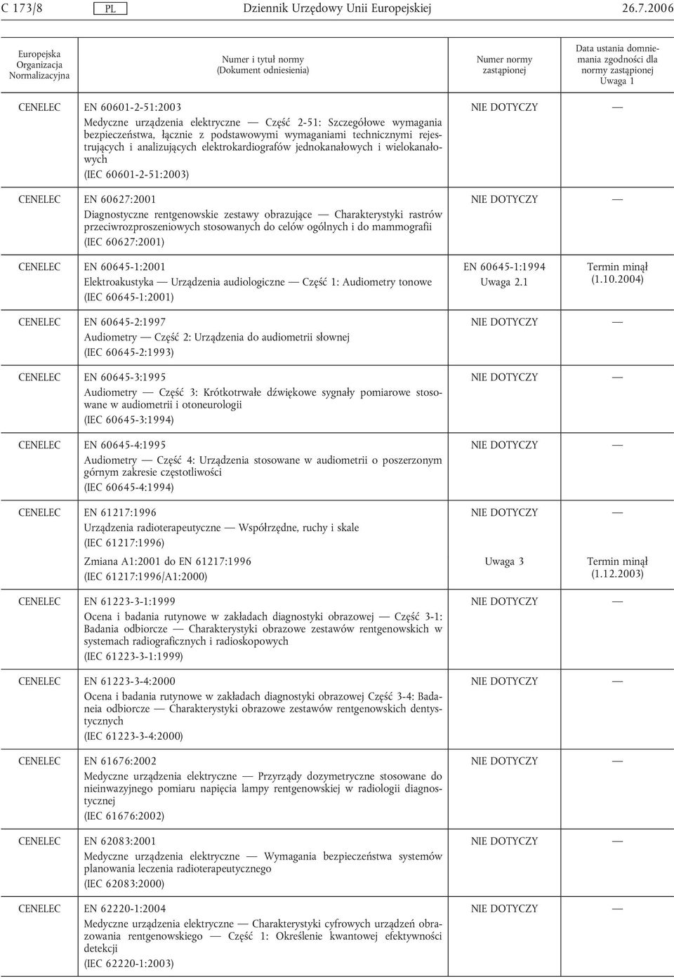 przeciwrozproszeniowych stosowanych do celów ogólnych i do mammografii (IEC 60627:2001) CENELEC EN 60645-1:2001 Elektroakustyka Urządzenia audiologiczne Część 1: Audiometry tonowe (IEC 60645-1:2001)