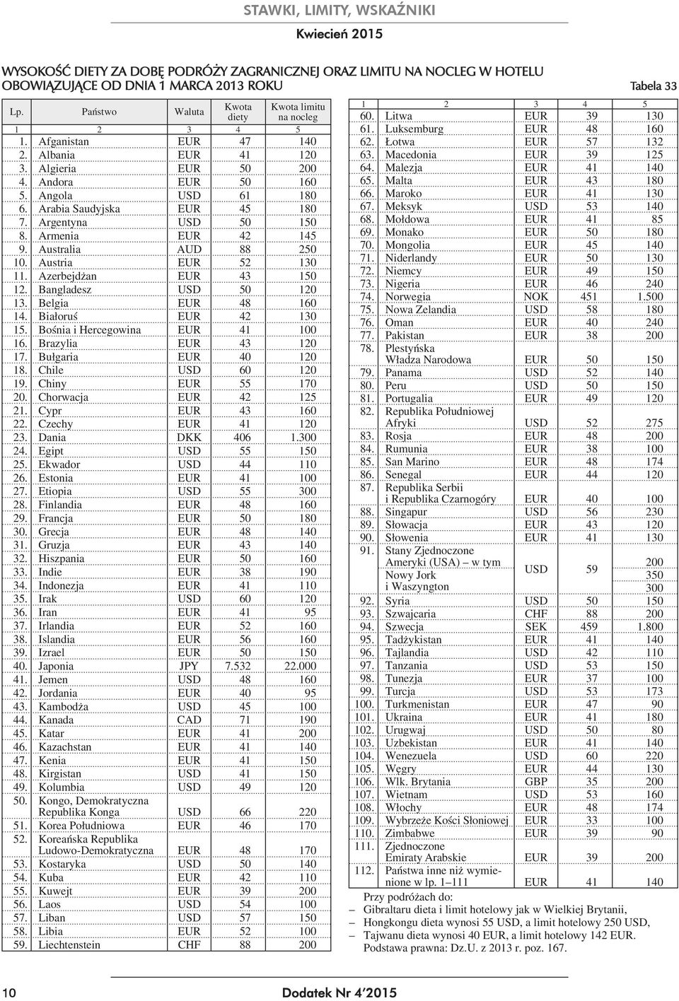 Australia AUD 88 250 10. Austria EUR 52 130 11. Azerbejdżan EUR 43 150 12. Bangladesz USD 50 120 13. Belgia EUR 48 160 14. Białoruś EUR 42 130 15. Bośnia i Hercegowina EUR 41 100 16.