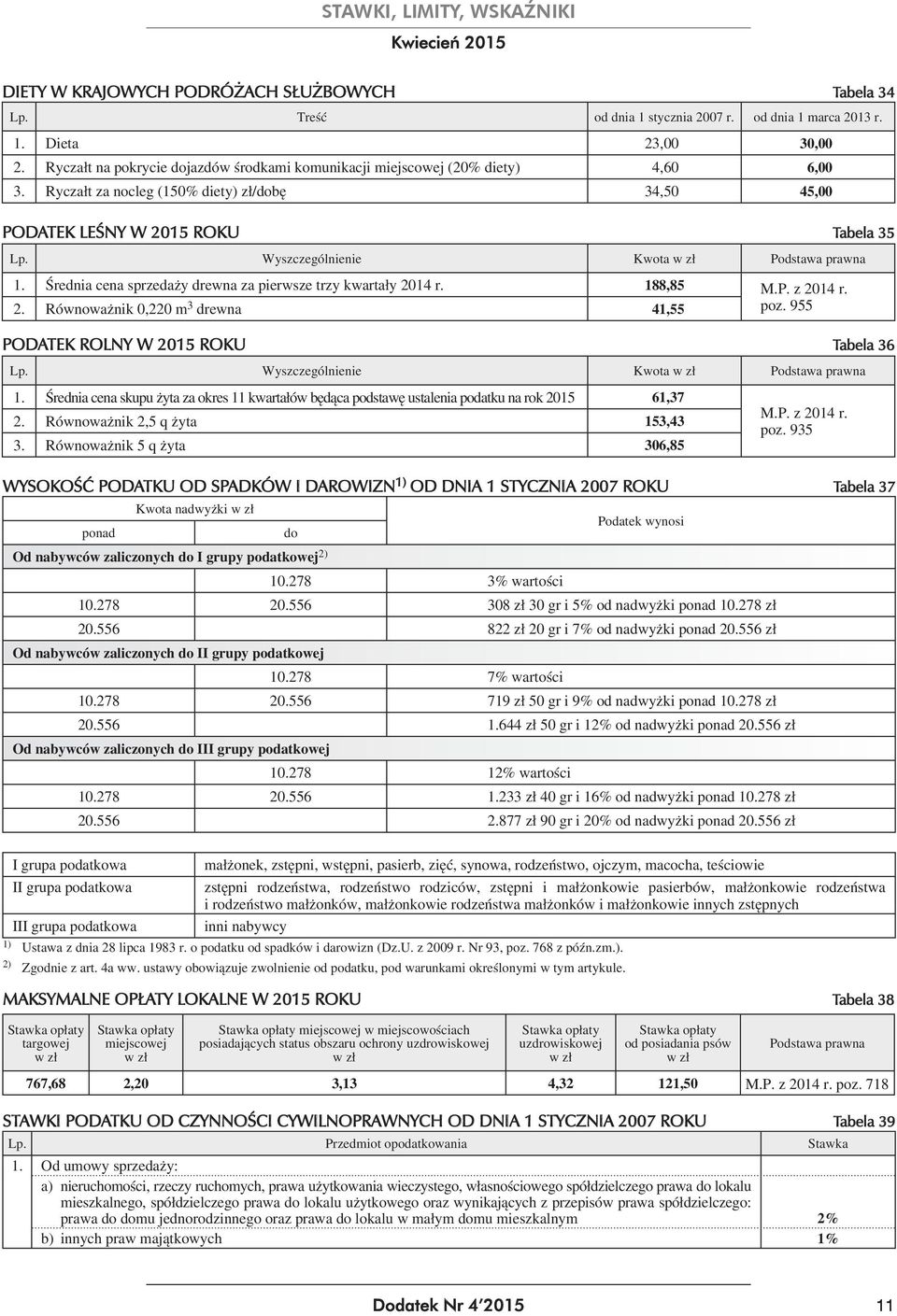Ryczałt za nocleg (150% diety) zł/dobę 34,50 45,00 Podatek leśny w 2015 rokut tabela 35 Wyszczególnienie Kwota w zł Podstawa prawna 1. Średnia cena sprzedaży drewna za pierwsze trzy kwartały 2014 r.