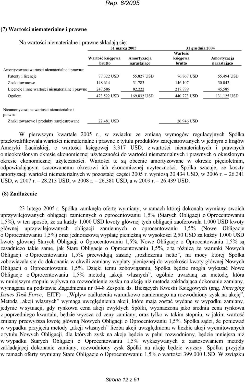 042 Licencje i inne wartości niematerialne i prawne 247.586 82.222 217.799 45.589 Ogółem 473.522 USD 169.832 USD 440.773 USD 131.