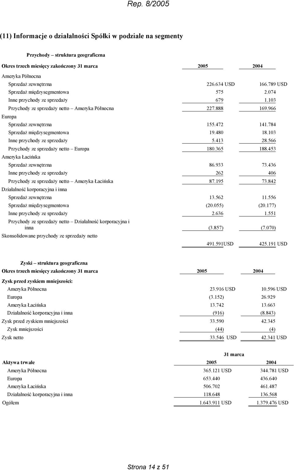 784 Sprzedaż międzysegmentowa 19.480 18.103 Inne przychody ze sprzedaży 5.413 28.566 Przychody ze sprzedaży netto Europa 180.365 188.453 Ameryka Łacińska Sprzedaż zewnętrzna 86.933 73.