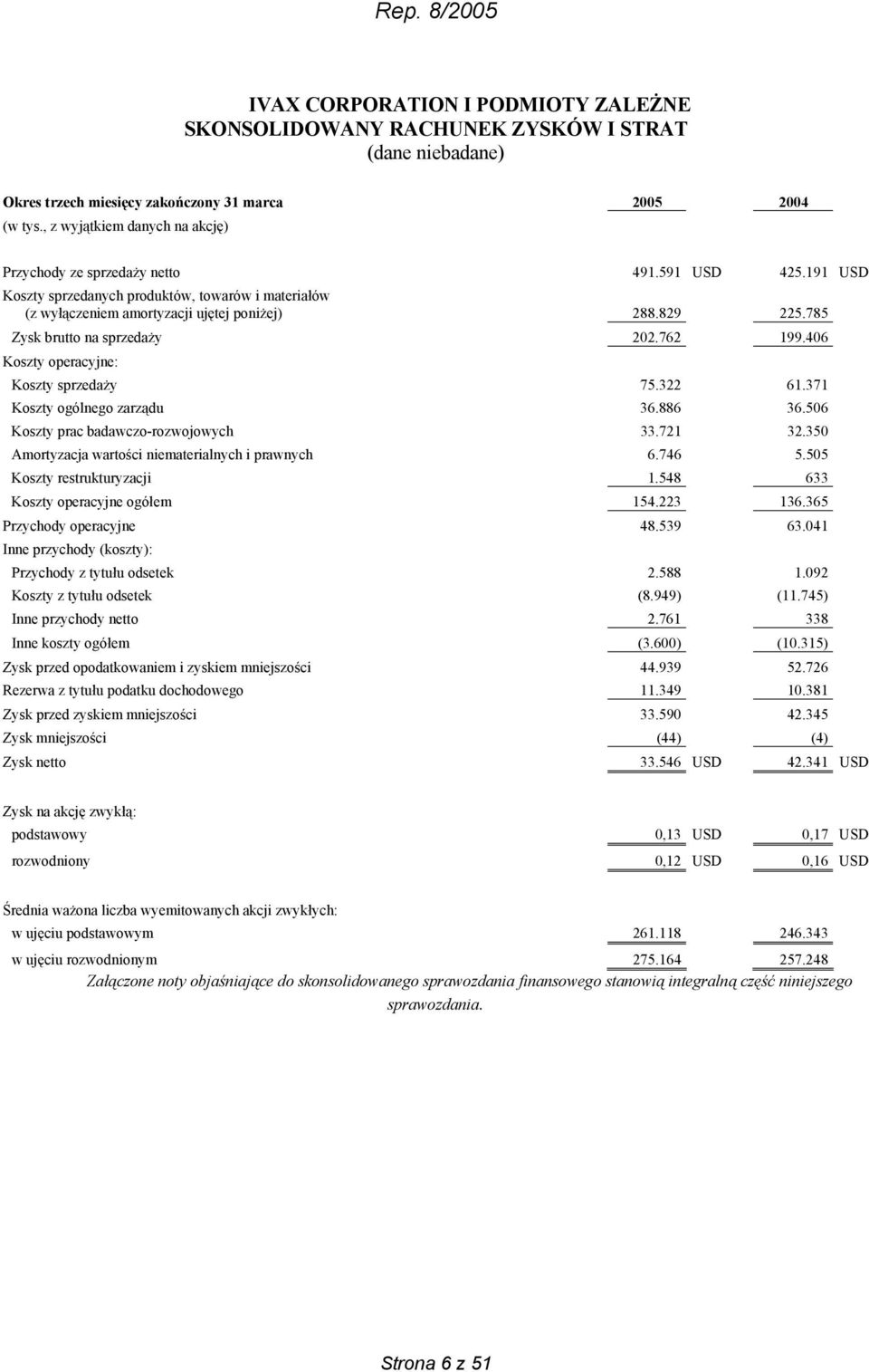 785 Zysk brutto na sprzedaży 202.762 199.406 Koszty operacyjne: Koszty sprzedaży 75.322 61.371 Koszty ogólnego zarządu 36.886 36.506 Koszty prac badawczo-rozwojowych 33.721 32.