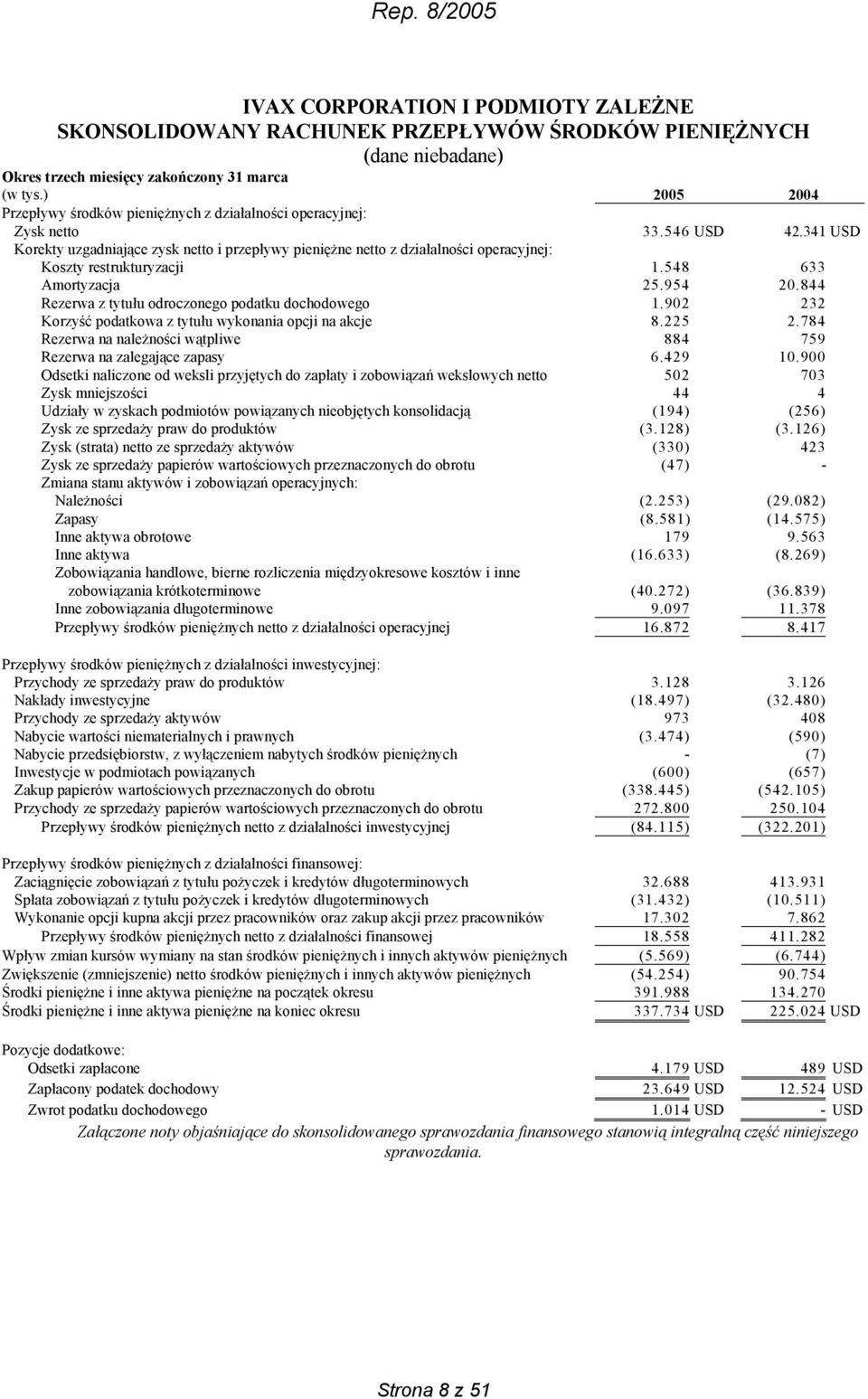 341 USD Korekty uzgadniające zysk netto i przepływy pieniężne netto z działalności operacyjnej: Koszty restrukturyzacji 1.548 633 Amortyzacja 25.954 20.