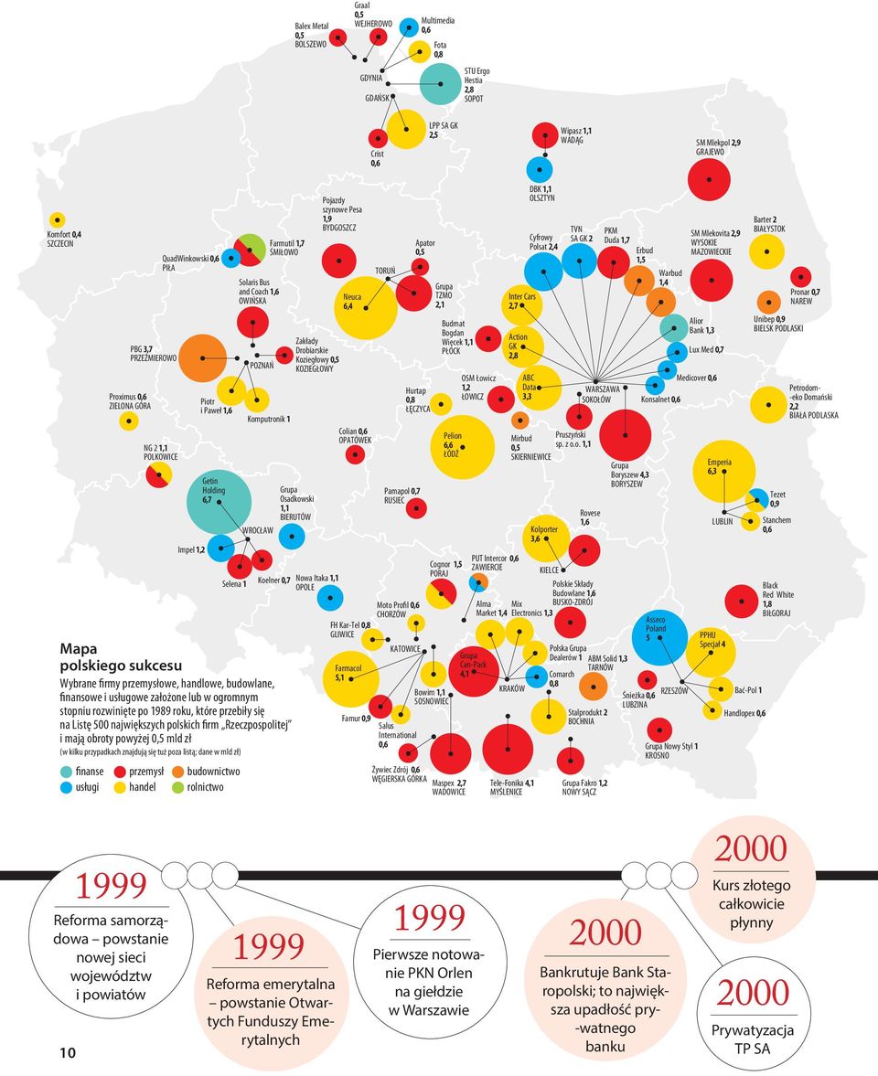 firm Rzeczpospolitej i mają obroty powyżej 0,5 mld zł (w kilku przypadkach znajdują się tuż poza listą; dane w mld zł) finanse usługi PBG 3,7 PRZEŹMIEROWO Proximus 0,6 ZIELONA GÓRA przemysł handel