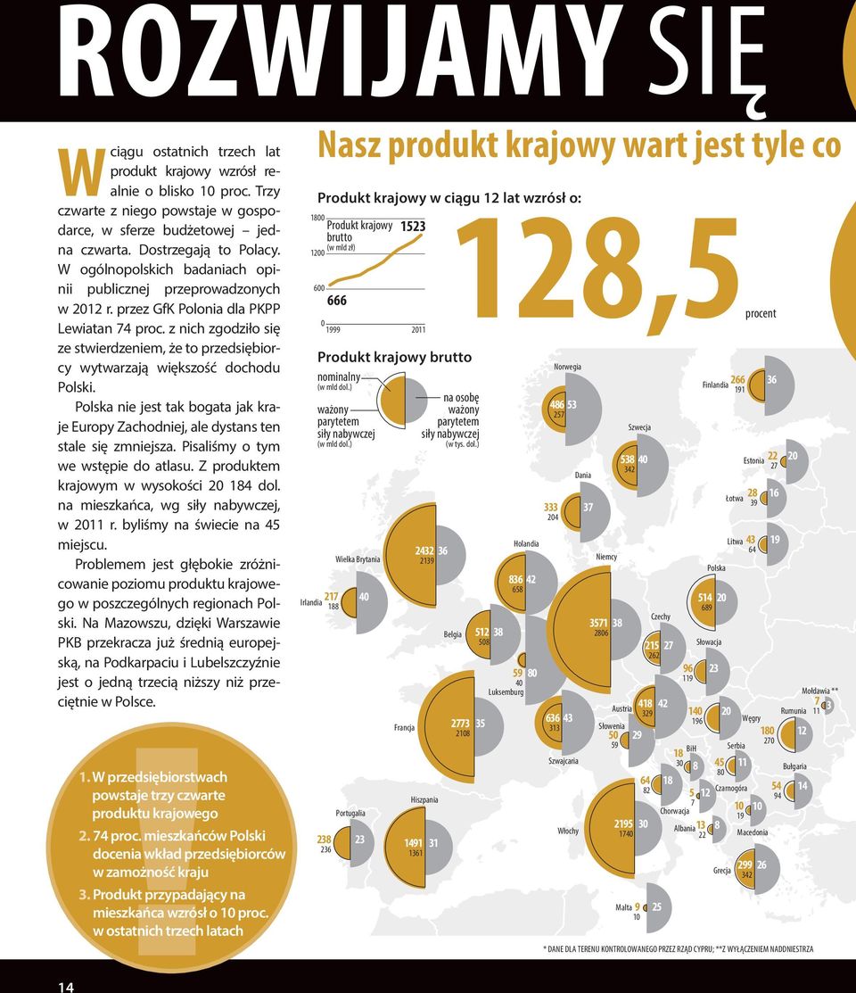 przez GfK Polonia dla PKPP Lewiatan 74 proc. z nich zgodziło się ze stwierdzeniem, że to przedsiębiorcy wytwarzają większość dochodu Polski.