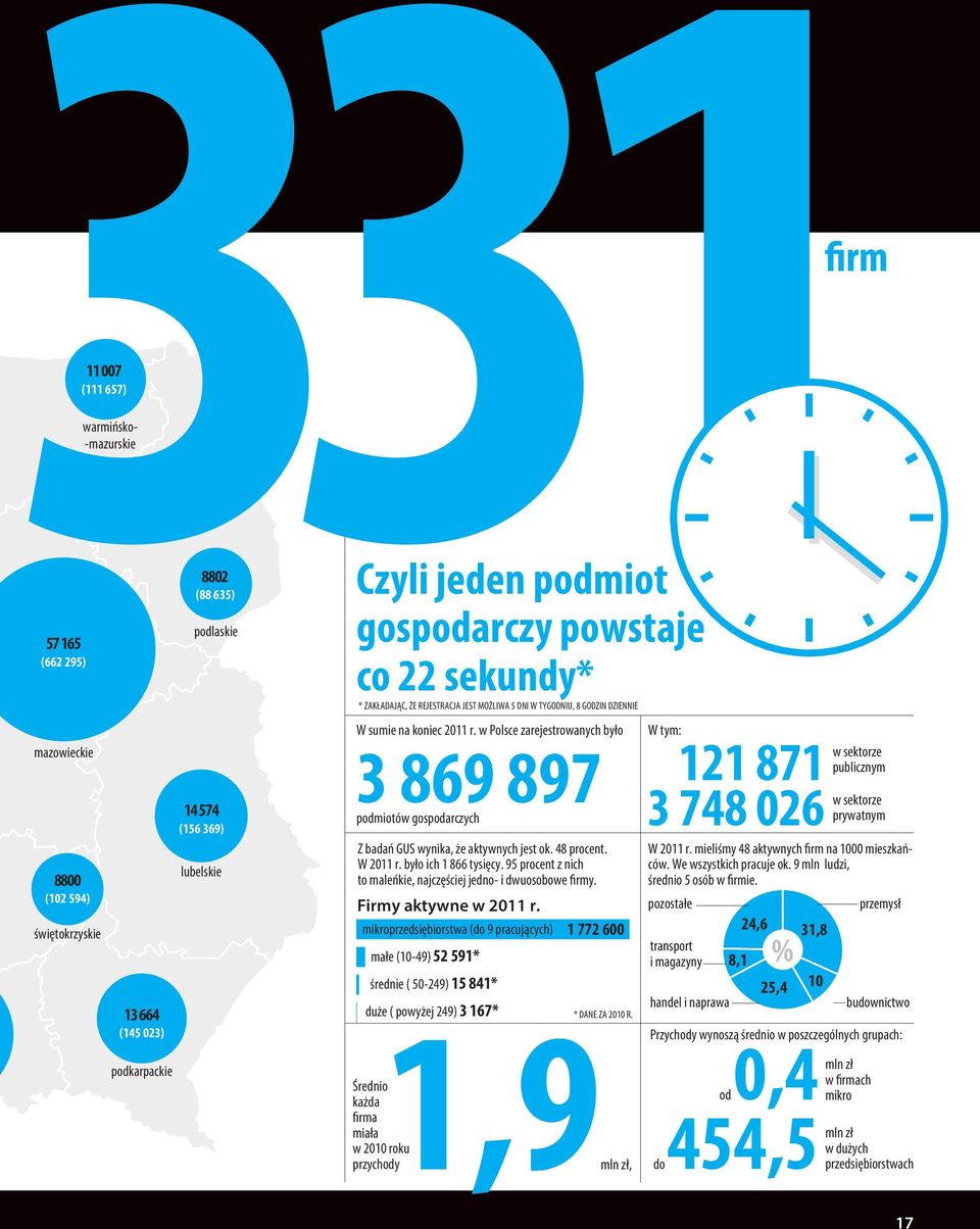 w Polsce zarejestrowanych było 3 869 897 podmiotów gospodarczych Z badań GUS wynika, że aktywnych jest ok. 48 procent. W 2011 r. było ich 1 866 tysięcy.