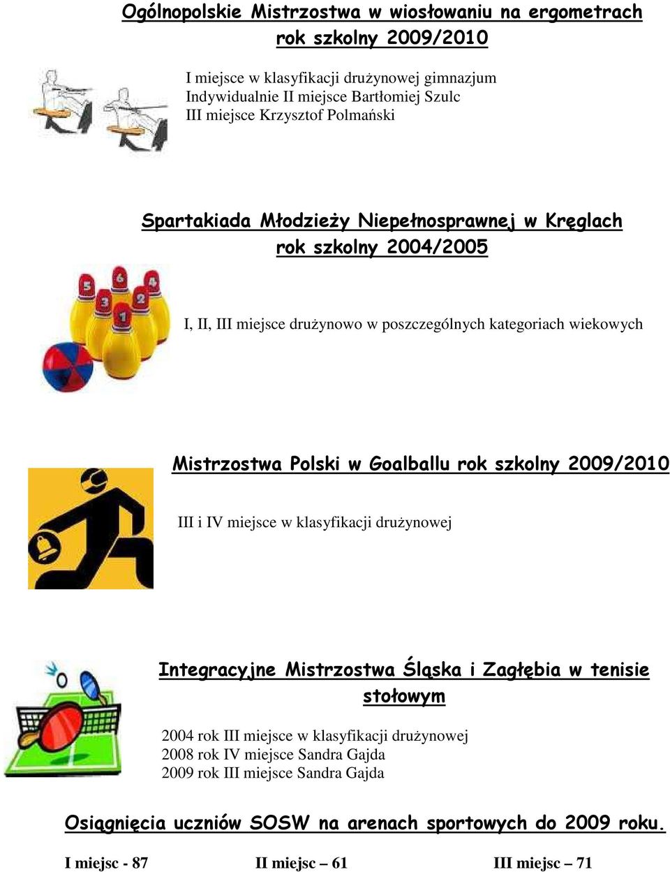 Polski w Goalballu rok szkolny 2009/2010 III i IV miejsce w klasyfikacji drużynowej Integracyjne Mistrzostwa Śląska i Zagłębia w tenisie stołowym 2004 rok III miejsce w