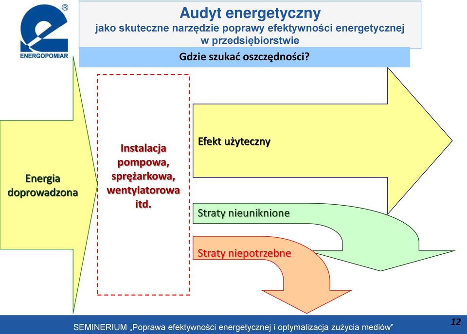 Energia doprowadzona Instalacja pompowa, sprężarkowa,