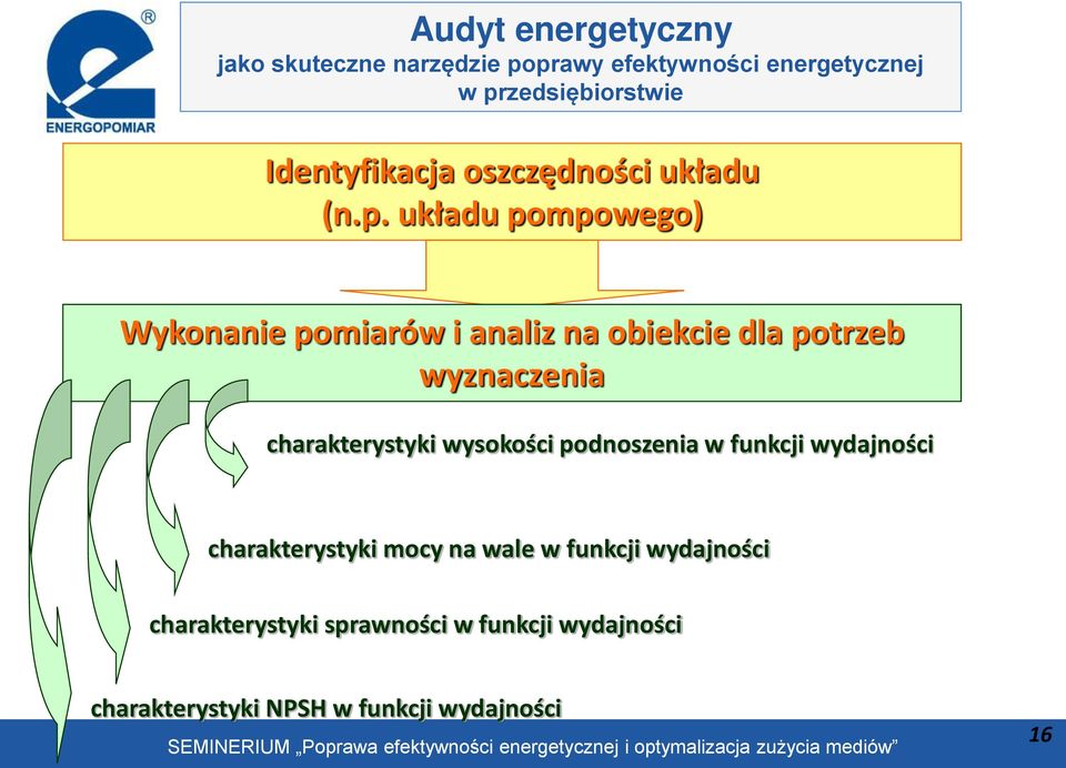 układu po powego) Wykonanie pomiarów i analiz na obiekcie dla potrzeb wyznaczenia harakterystyki