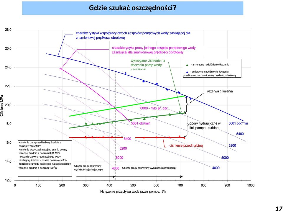 obrotowej 26,0 wymagane ciśnienie na tłoczeniu pomp wody zasilającej 24,0 - zmierzone nadciśnienie tłoczenia - zmierzone nadciśnienie tłoczenia przeliczone na znamionową prędkośc obrotową 22,0