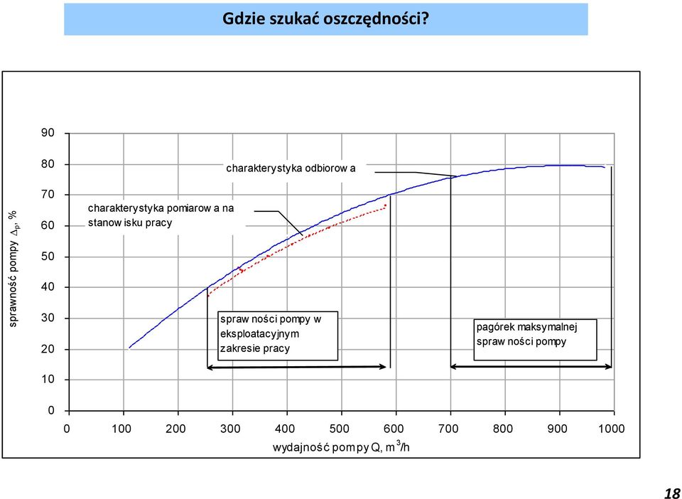 pomiarow a na stanow isku pracy 60 50 40 spraw ności pompy w eksploatacyjnym