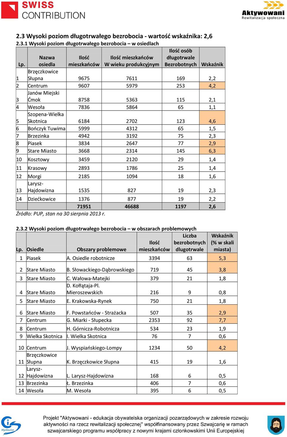 Szopena-Wielka Skotnica 6184 2702 123 4,6 6 Bończyk Tuwima 5999 4312 65 1,5 7 Brzezinka 4942 3192 75 2,3 8 Piasek 3834 2647 77 2,9 9 Stare Miasto 3668 2314 145 6,3 10 Kosztowy 3459 2120 29 1,4 11