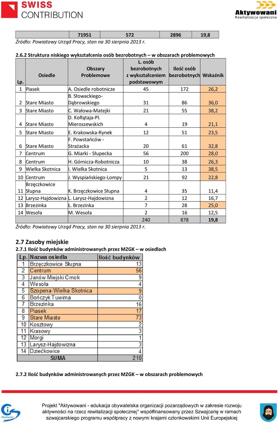 Słowackiego- Dąbrowskiego 31 86 36,0 3 Stare Miasto C. Wałowa-Matejki 21 55 38,2 D. Kołłątaja-Pl. 4 Stare Miasto Mieroszewskich 4 19 21,1 5 Stare Miasto E. Krakowska-Rynek 12 51 23,5 6 Stare Miasto F.