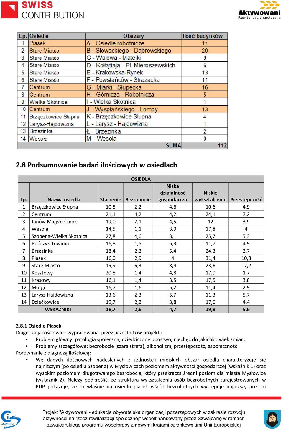 Skotnica 27,8 4,6 3,1 25,7 5,3 6 Bończyk Tuwima 16,8 1,5 6,3 11,7 4,9 7 Brzezinka 18,4 2,3 5,4 24,3 3,7 8 Piasek 16,0 2,9 4 31,4 10,8 9 Stare Miasto 15,9 6,3 8,4 23,6 17,2 10 Kosztowy 20,8 1,4 4,8