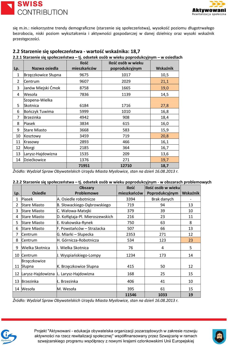 wskaźnik przestępczości. 2.2 Starzenie się społeczeństwa - wartość wskaźnika: 18,7 2.2.1 Starzenie się społeczeństwa tj. odsetek osób w wieku poprodukcyjnym w osiedlach Lp.