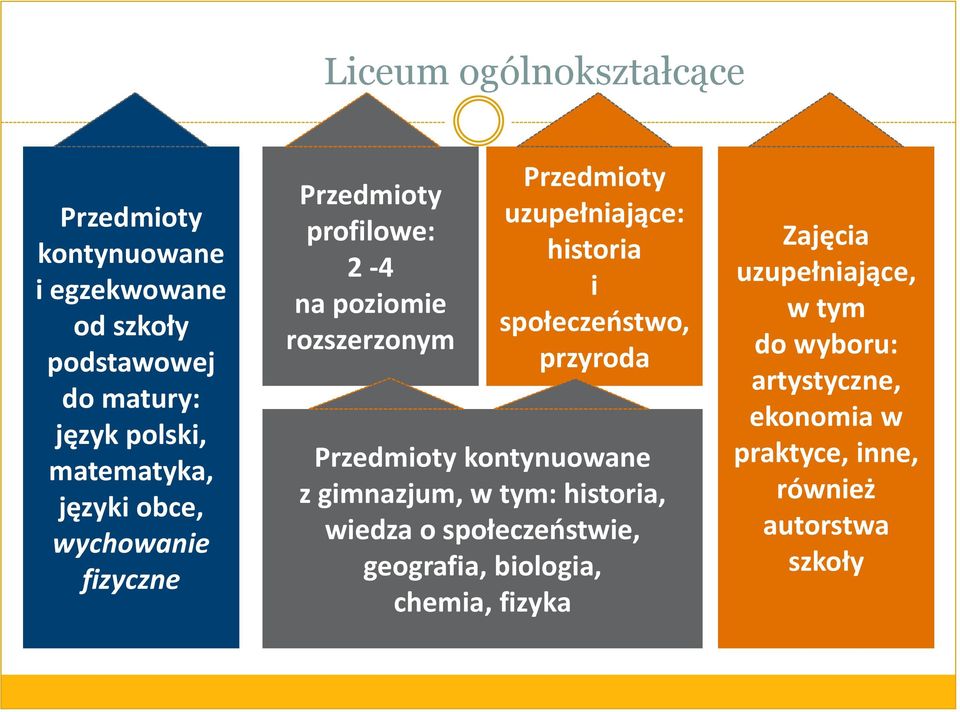 społeczeństwo, przyroda Przedmioty kontynuowane z gimnazjum, w tym: historia, wiedza o społeczeństwie, geografia,