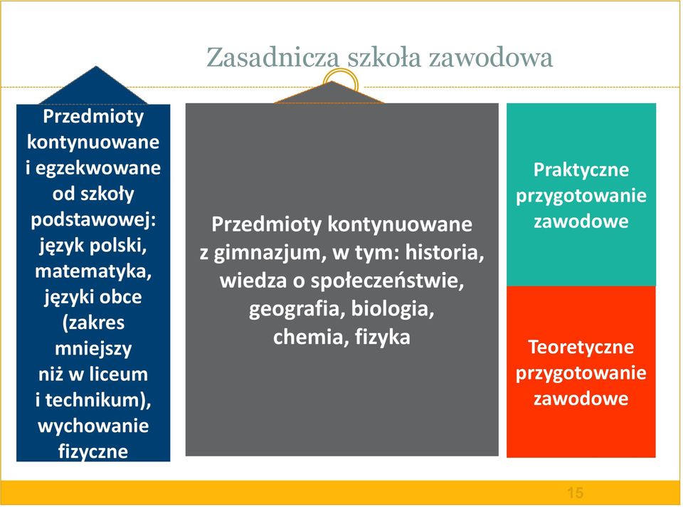 fizyczne Przedmioty kontynuowane z gimnazjum, w tym: historia, wiedza o społeczeństwie,