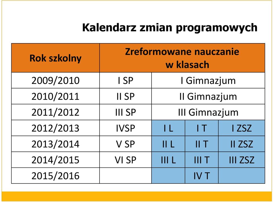 2011/2012 III SP III Gimnazjum 2012/2013 IVSP I L I T I ZSZ