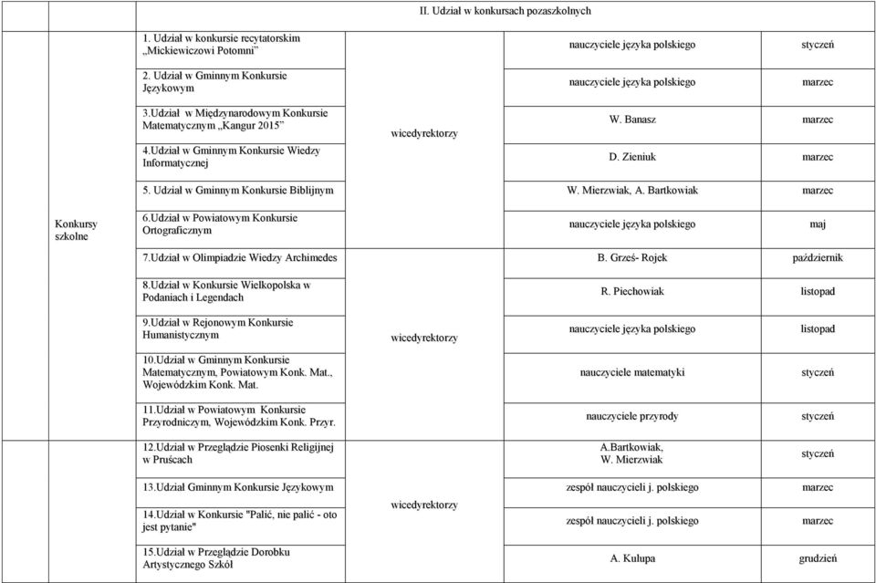 Udział w Gminnym Konkursie Wiedzy Informatycznej W. Banasz marzec D. Zieniuk marzec 5. Udział w Gminnym Konkursie Biblijnym W. Mierzwiak, A. Bartkowiak marzec Konkursy szkolne 6.