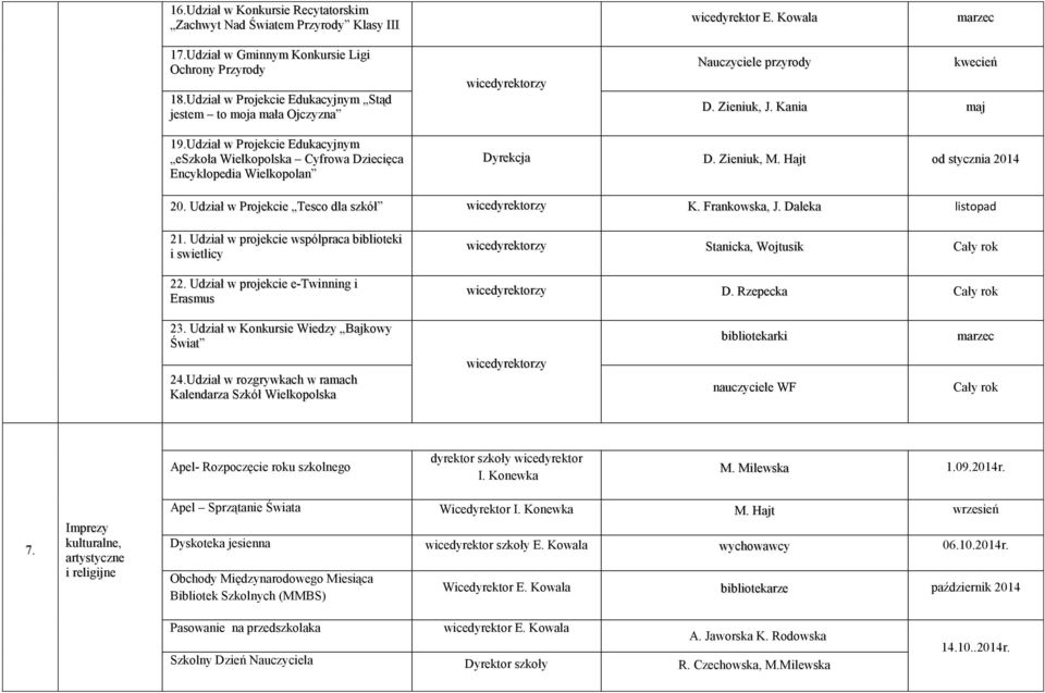 Udział w Projekcie Edukacyjnym eszkoła Wielkopolska Cyfrowa Dziecięca Encyklopedia Wielkopolan Dyrekcja D. Zieniuk, M. Hajt od stycznia 2014 20. Udział w Projekcie Tesco dla szkół K. Frankowska, J.