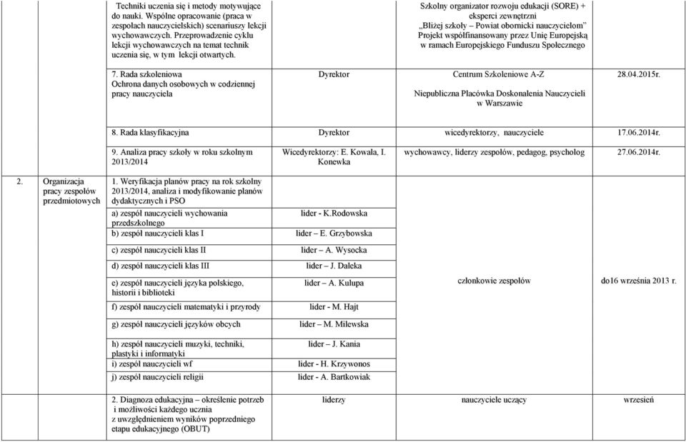 Szkolny organizator rozwoju edukacji (SORE) + eksperci zewnętrzni Bliżej szkoły Powiat obornicki nauczycielom Projekt współfinansowany przez Unię Europejską w ramach Europejskiego Funduszu