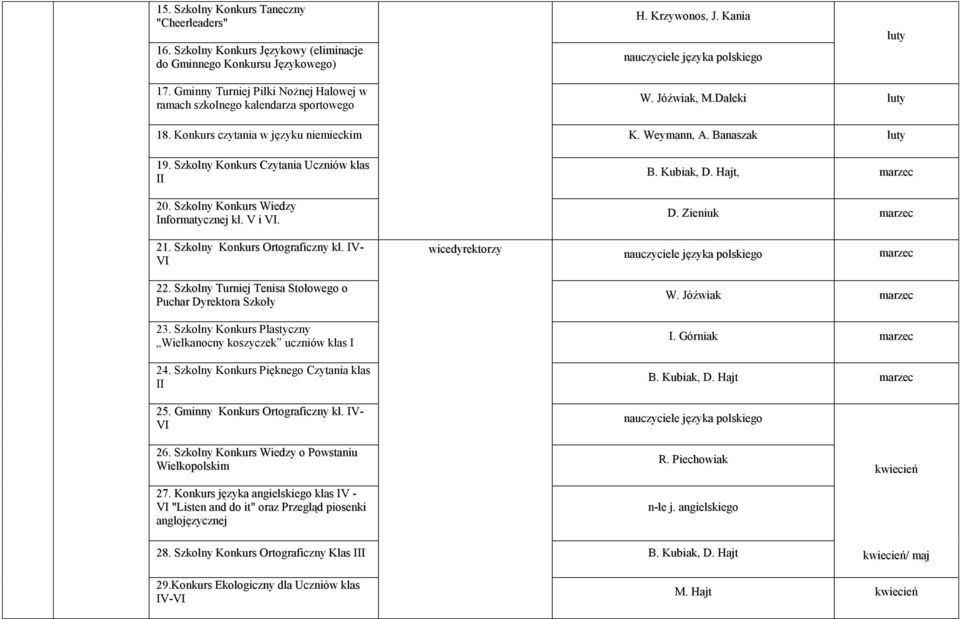 Szkolny Konkurs Czytania Uczniów klas II 20. Szkolny Konkurs Wiedzy Informatycznej kl. V i VI. B. Kubiak, D. Hajt, marzec D. Zieniuk marzec 21. Szkolny Konkurs Ortograficzny kl.