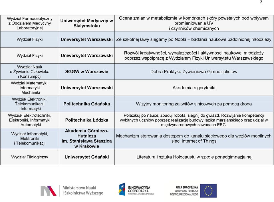 Mechaniki Wydział Elektroniki, Telekomunikacji i Informatyki Wydział Elektrotechniki, Elektroniki, Informatyki i Automatyki Wydział Informatyki, Elektroniki i Telekomunikacji Warszawski SGGW w