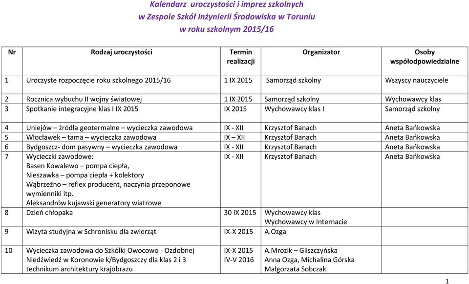 klas I IX 2015 IX 2015 Wychowawcy klas I Samorząd szkolny 4 Uniejów źródła geotermalne wycieczka zawodowa IX - XII Krzysztof Banach Aneta Bańkowska 5 Włocławek tama wycieczka zawodowa IX XII