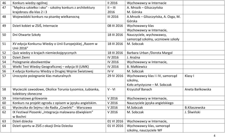 Górska 49 Dzień kobiet w ZSIŚ, Internacie 08 III 2016 Wychowawcy klas Wychowawcy w Internacie, 50 Dni Otwarte Szkoły 18 III 2016 Nauczyciele, wychowawcy, samorząd szkolny, uczniowie szkoły 51 XV