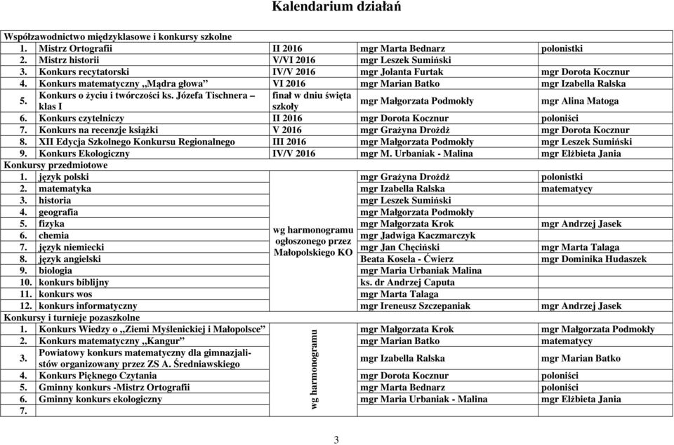 Józefa Tischnera finał w dniu święta klas I szkoły mgr Małgorzata Podmokły mgr Alina Matoga 6. Konkurs czytelniczy II 2016 mgr Dorota Kocznur poloniści 7.