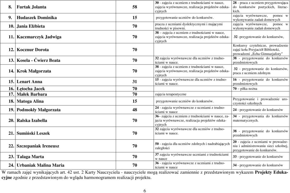 Lenart Anna 31 pracza z uczniami dyslektycznymi i mającymi trudności w pisowni.