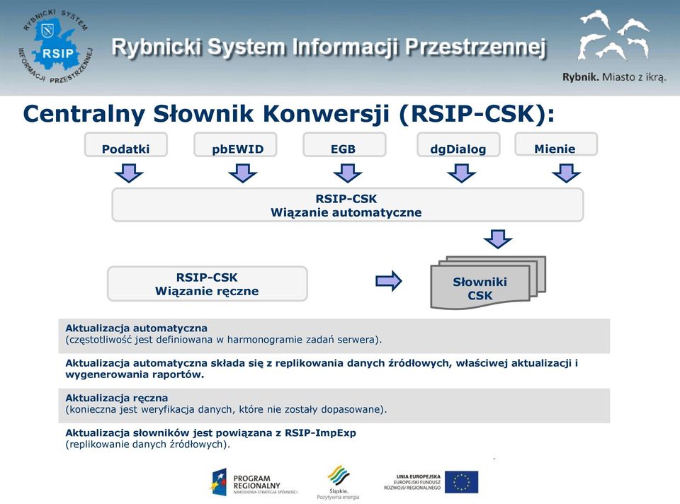 Aktualizacja automatyczna składa się z replikowania danych źródłowych, właściwej aktualizacji i wygenerowania raportów.