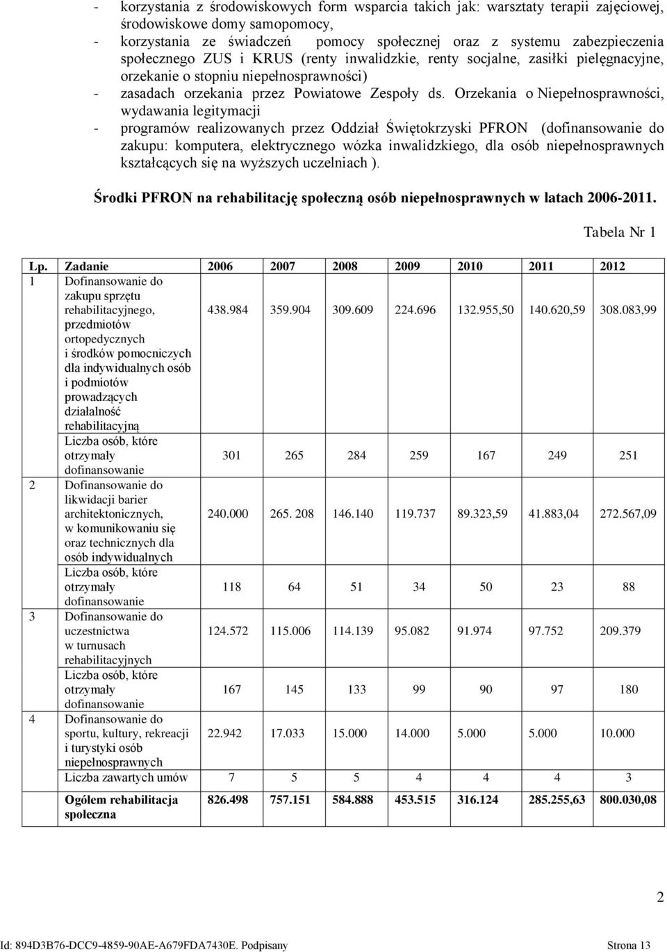 Orzekania o Niepełnosprawności, wydawania legitymacji - programów realizowanych przez Oddział Świętokrzyski PFRON (dofinansowanie do zakupu: komputera, elektrycznego wózka inwalidzkiego, dla osób