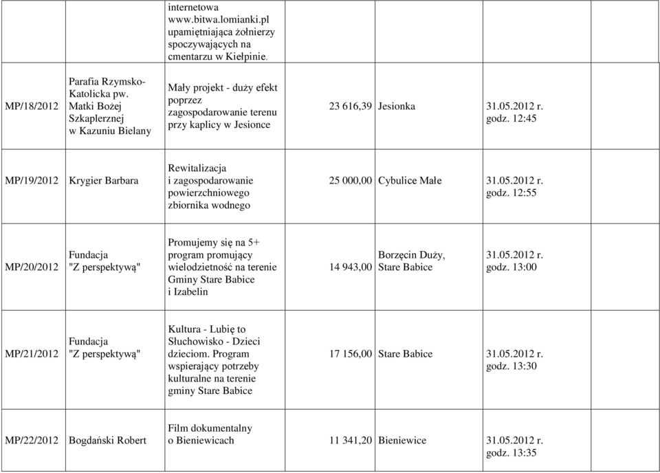 12:45 MP/19/2012 Krygier Barbara Rewitalizacja i zagospodarowanie powierzchniowego zbiornika wodnego 25 000,00 Cybulice Małe godz.