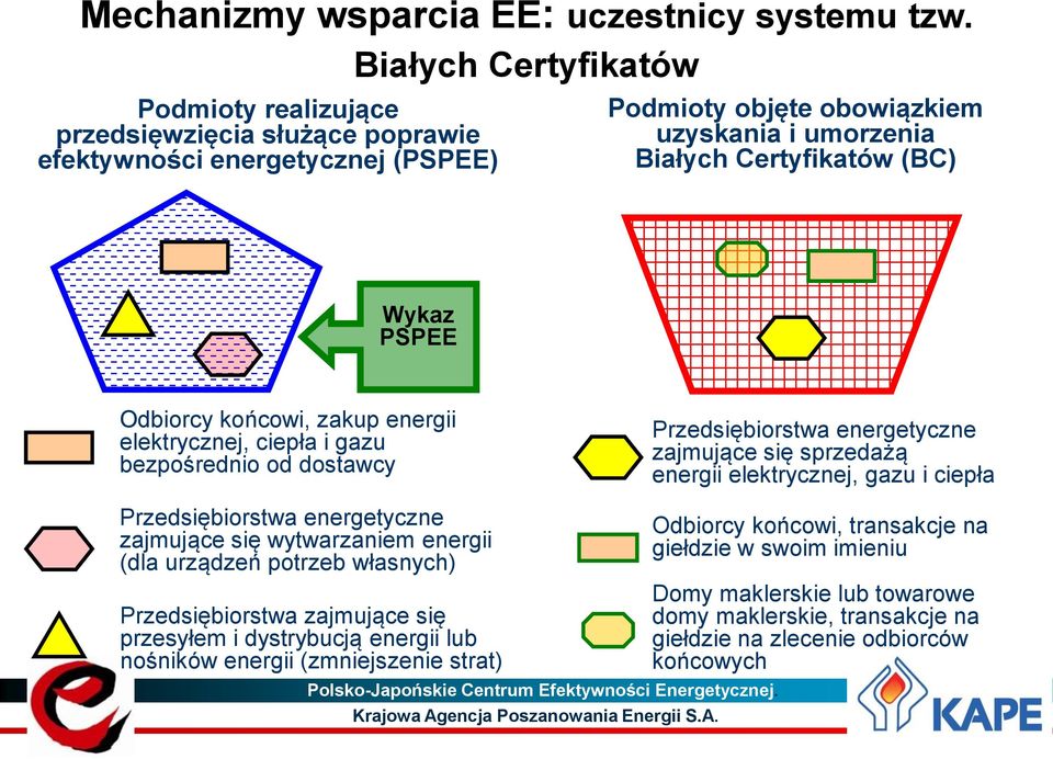 Odbiorcy końcowi, zakup energii elektrycznej, ciepła i gazu bezpośrednio od dostawcy Przedsiębiorstwa energetyczne zajmujące się wytwarzaniem energii (dla urządzeń potrzeb własnych) Przedsiębiorstwa